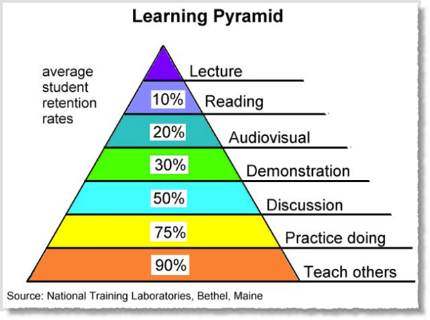 NTL Learning Pyramid